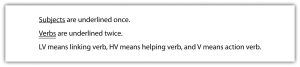 "The image contains a set of instructions for identifying subjects and verbs in sentences. Subjects are underlined once, verbs are underlined twice. It also explains that 'LV' stands for linking verb, 'HV' stands for helping verb, and 'V' stands for action verb."