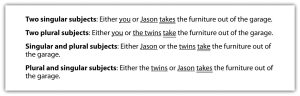 "The image contains four sentences demonstrating the use of singular and plural subjects in English grammar. The sentences are: Two singular subjects: Either you or Jason takes the furniture out of the garage. Two plural subjects: Either you or the twins take the furniture out of the garage. Singular and plural subjects: Either Jason or the twins take the furniture out of the garage. Plural and singular subjects: Either the twins or Jason takes the furniture out of the garage. The text is in black font on a white background, with each sentence labeled according to its subject type."