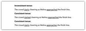 **"The image shows a comparison of sentences with inconsistent and consistent tense usage. Inconsistent tense: 'The crowd starts cheering as Melina approached the finish line.' Consistent tense: 'The crowd started cheering as Melina approached the finish line.' Consistent tense: 'The crowd starts cheering as Melina approaches the finish line.'"**