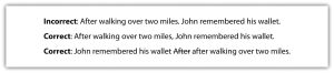 "The image shows a comparison of sentences to illustrate correct and incorrect punctuation usage. The first sentence is labeled 'Incorrect' and reads, 'After walking over two miles. John remembered his wallet.' The second sentence is labeled 'Correct' and reads, 'After walking over two miles, John remembered his wallet.' The third sentence is also labeled 'Correct' and reads, 'John remembered his wallet after walking over two miles.'"