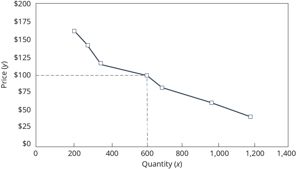 A line graph illustrating the relationship between price and quantity. The y-axis represents price, ranging from $0 to $200, and the x-axis represents quantity, ranging from 0 to 1,400. The graph features a downward-sloping line with square markers at the following coordinates: (0, $175), (200, $150), (400, $125), (600, $100), (800, $75), and (1,000, $50). A dashed horizontal line extends from the point at quantity 600 to the price level of $100.