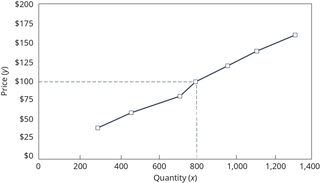 A line graph showing the relationship between quantity (x-axis) and price (y-axis). The x-axis ranges from 0 to 1,400 in increments of 200, and the y-axis ranges from $0 to $200 in increments of $25. Square markers indicate data points connected by a line that trends upward. Dashed lines extend horizontally from $75 on the y-axis and vertically from 600 on the x-axis, intersecting at one of the data points.