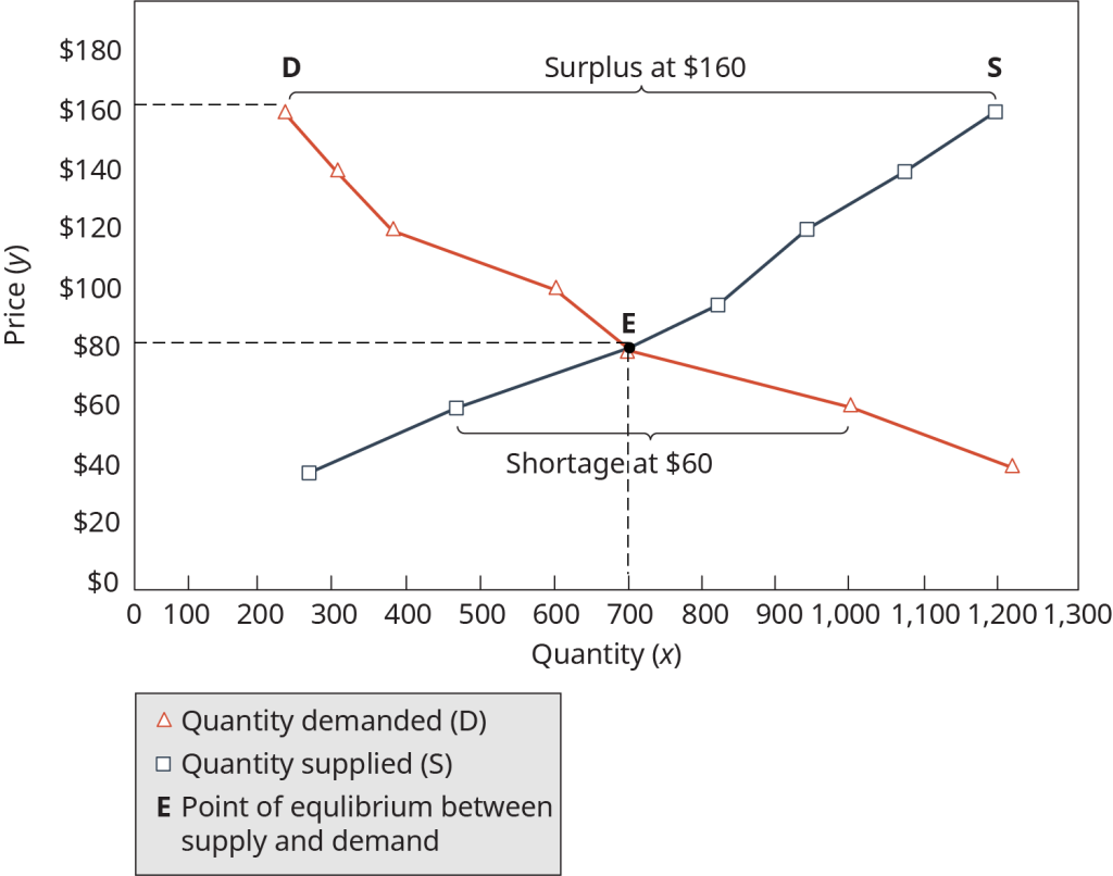 A supply and demand graph with the x-axis labeled 'Quantity (x)' ranging from 0 to 1,200 and the y-axis labeled 'Price (y)' ranging from $0 to $180. A red downward-sloping line represents 'Quantity demanded (D)' and a blue upward-sloping line represents 'Quantity supplied (S).' The intersection point, labeled E, marks the equilibrium at a price of $100 and quantity of 600 units. A surplus is shown at a price of $160, and a shortage is shown at a price of $60, both indicated by horizontal dashed lines extending to the demand and supply curves.