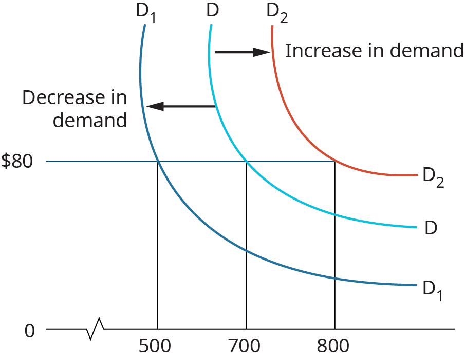 A graph illustrating the relationship between price and quantity demanded, featuring three demand curves. The vertical axis represents price, ranging from $0 to $80, and the horizontal axis represents quantity, marked at 500, 700, and 800 units. The middle curve, labeled 'D', represents the original demand. The leftward-shifted curve, 'D1', indicates a decrease in demand, while the rightward-shifted curve, 'D2', indicates an increase in demand. Arrows point from 'D' to 'D1' and from 'D' to 'D2' to show the direction of demand changes.