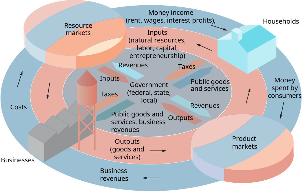 A circular flow diagram illustrating the economic interactions between households, businesses, resource markets, product markets, and the government. Households provide inputs—natural resources, labor, capital, and entrepreneurship—to resource markets and receive income in the form of rent, wages, interest, and profits. Businesses purchase these inputs to produce goods and services, which are sold in product markets. Households then spend money in product markets to buy these goods and services. The government collects taxes from both households and businesses and provides public goods and services.