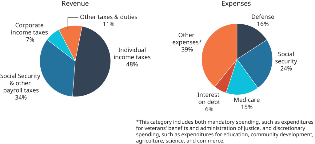 Two pie charts comparing the revenue and expenses of a budget. The revenue chart includes: Individual income taxes (48%), Social Security & other payroll taxes (34%), Corporate income taxes (7%), and Other taxes & duties (11%). The expenses chart includes: Social Security (24%), Medicare (15%), Defense (16%), Interest on debt (8%), and Other expenses (37%). A note clarifies that 'Other expenses' includes mandatory spending, veterans' benefits, justice administration, and discretionary spending such as education, community development, agriculture, science, and commerce.