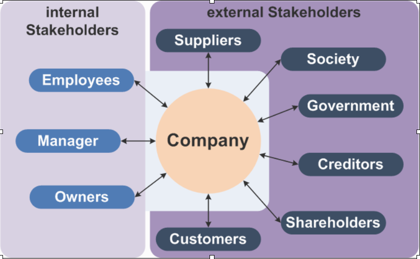 A diagram illustrating the relationship between a company and its stakeholders. The diagram is divided into two sections: internal stakeholders and external stakeholders. Internal stakeholders include employees, managers, and owners, all connected to the company with arrows pointing towards it. External stakeholders include suppliers, society, government, creditors, shareholders, and customers, all connected to the company with arrows pointing towards it.