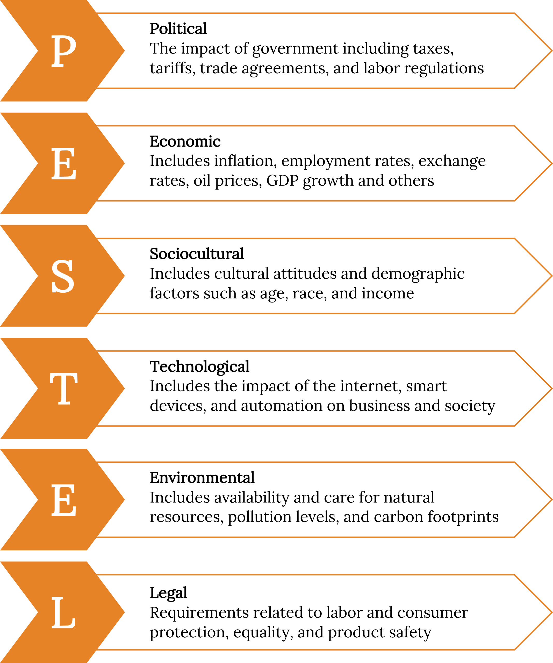 A list of the PESTEL Analysis process. Each item is contained inside an arrow pointing right spelling PESTEL from Top to bottom. From P to L the steps are: P) Political: the impact of government including taxes, tariffs, trade agreements, and labor regulations. E) Economic: includes inflation, employment rates, exchange rates, oil prices, GDP growth and others. S) Sociocultural: includes cultural attitudes and demographic factors such as age, race, and income. T) Technological: includes the impact of the internet, smart devices, and automation on business and technology. E) Environmental: includes availability and care for natural resources, pollution levels, and carbon footprints. L) Legal: requirements related to labor and consumer protection, equality, and product safety.