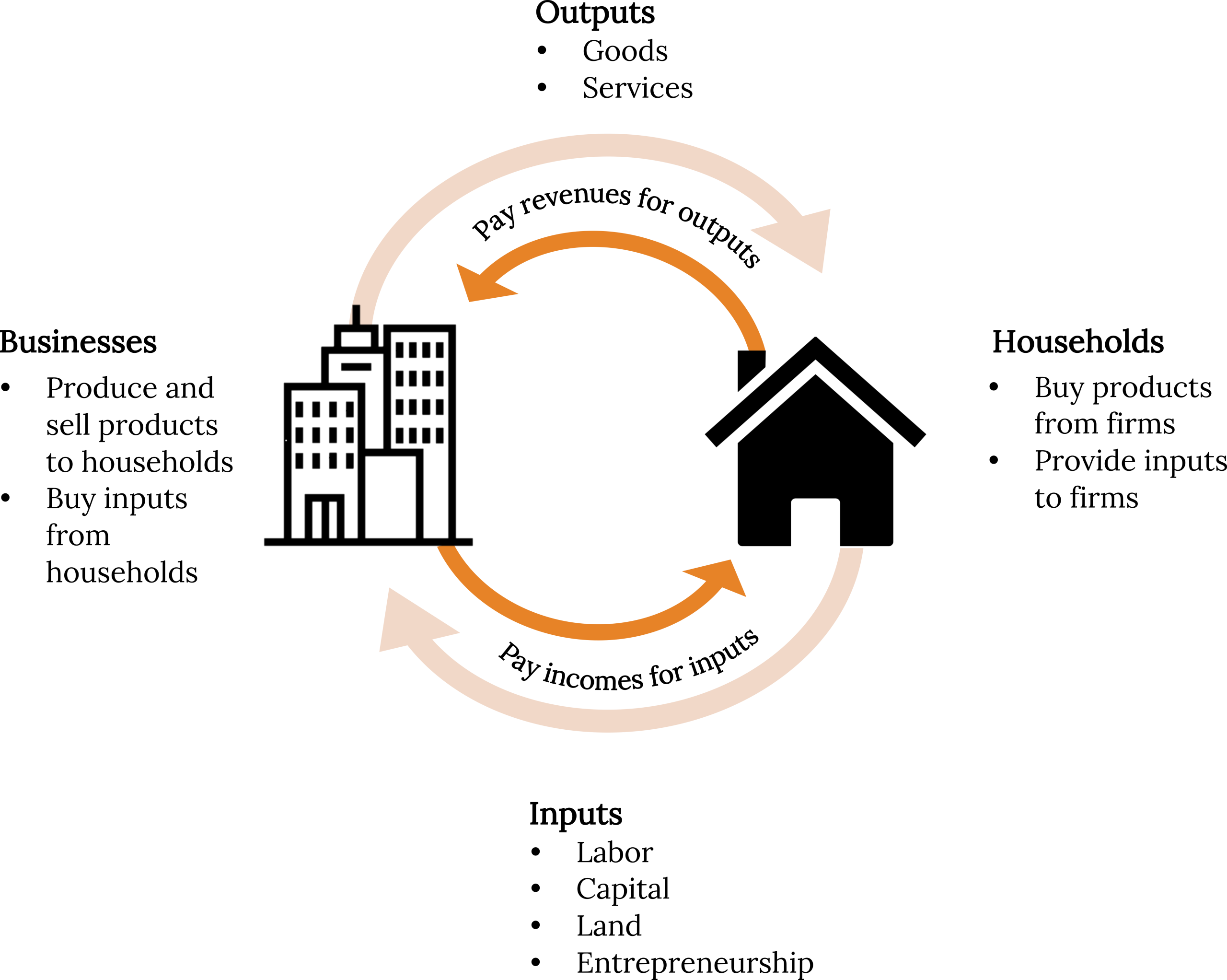 Circular diagram shows reciprocal relationship between businesses and households. Households buy products and provide inputs (labor, capital, land, entrepreneurship) to firms, while paying for business outputs. Business produce and sell products, and buy inputs from households, while outputting goods and services.
