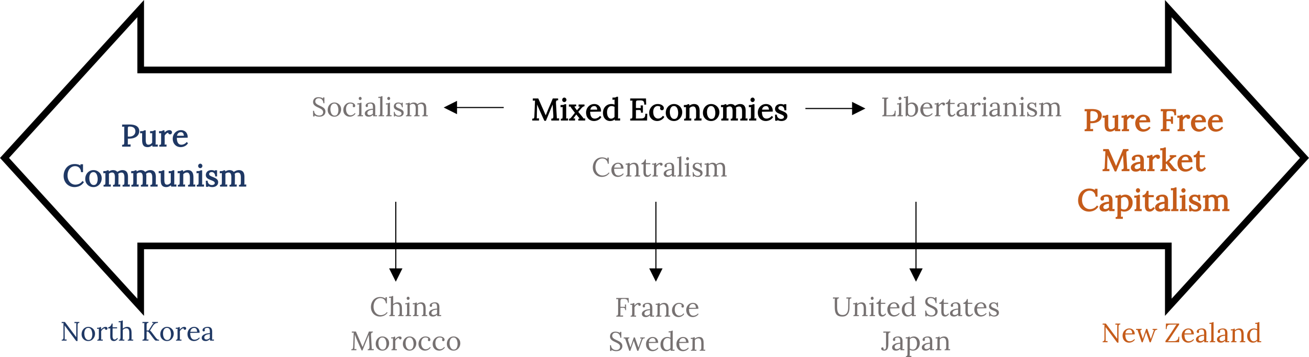 An open, double ended arrow showing the economic spectrum. The left side is labeled “Pure Communism” and the right side is labeled “Pure Free Market Capitalism.” Inside the middle of the arrow is a heading labeled “Mixed Economies” with a left heading of “Socialism,” a right heading of “Libertarianism”, and a middle heading of "Centralism." Underneath the arrow are example countries, with lines from the names toward the larger arrow to indicate where they lie on the spectrum. From left (Pure Communism) to right (Pure Free Market Capitalism) to countries read: North Korea, China and Morocco, France and Sweden, United States and Japan, New Zealand.