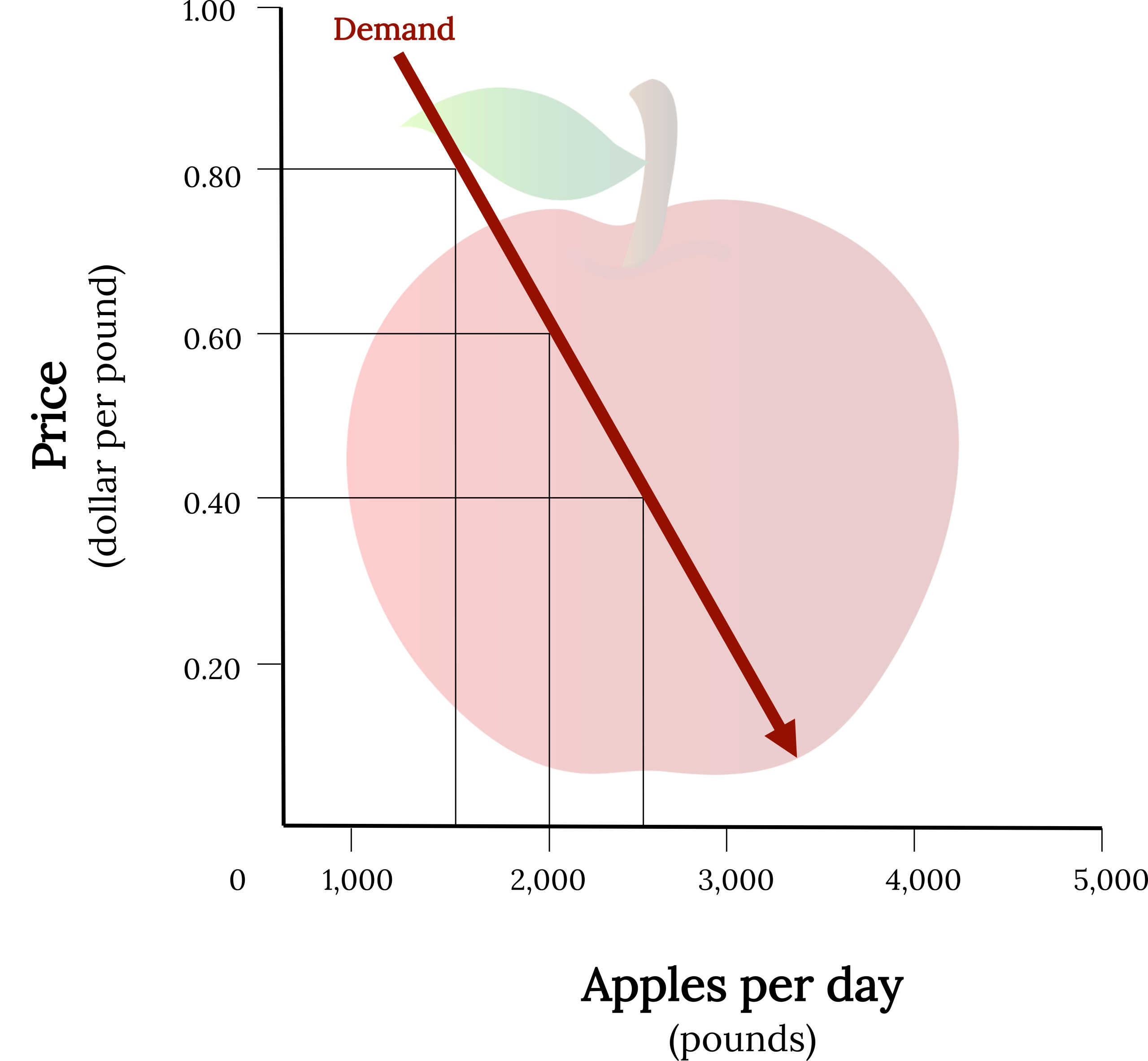 In the background is an apple. In the foreground is an x, y plot of the demand curve of apples. The x-axis, representing peaches (pounds per day) extends from 0 to 5,000 in 1,000 increments. The y-axis, price (dollars per pound) extends from 0 to 1.00 in 0.20 increments. The curve is a straight, negative line. Three dashed lines show points of intersection from the y-axis to the x-axis. The first dashed line set extends from 0.80 on the y-axis to the curve, and down from the curve to a point between 1,000 and 2,000 on the x-axis. The second dashed line set extends from 0.60 to the curve, then from the curve to 2,000 on the x-axis. The third dashed line set extends from 0.40 on the y-axis to the curve, then from the curve to a point between 2,000 and 3,000 on the x-axis.