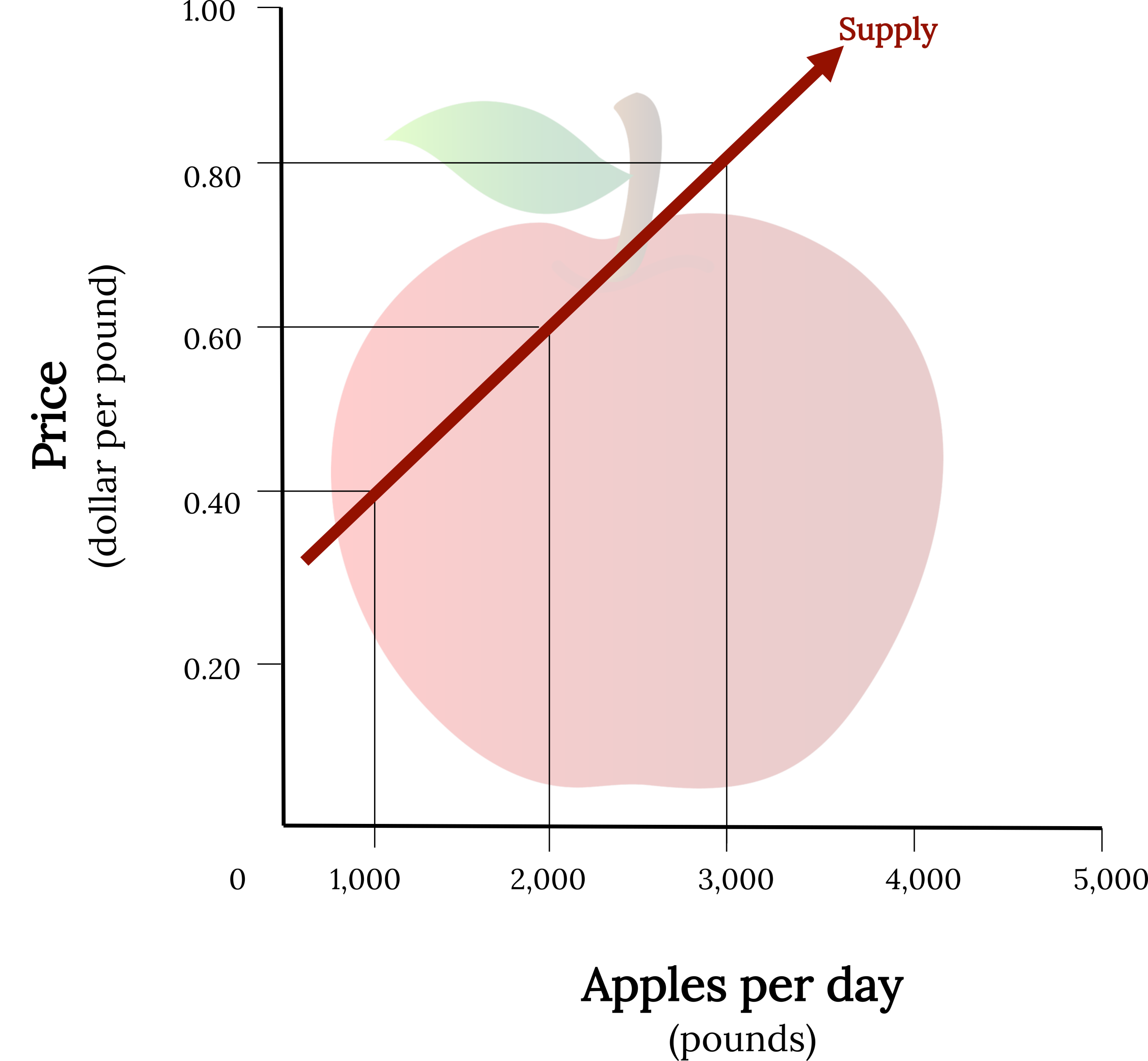 In the background is an apple. In the foreground is an x,y plot displaying the supply curve. The curve is a straight, positive line. Three dashed line sets show points of intersection from the y-axis to the x-axis. The first dashed line set extends from 0.80 on the y-axis to the curve, then from the curve to 3,000 on the x-axis. The second dashed line set extends from 0.60 on the y-axis to the curve, then from the curve to 2,000 on the x-axis. The third dashed line set extends from 0.40 on the y-axis to the curve, then from the curve to 1,000 on the x-axis.