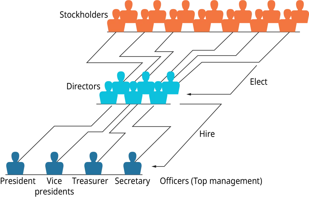 Organizational chart showing the hierarchy of a company. At the top are 'Stockholders' represented by orange icons. Below them are 'Directors' in blue, elected by the stockholders. At the bottom are 'Officers (Top management)'—including President, Vice Presidents, Treasurer, and Secretary—represented by dark blue icons and hired by the directors.