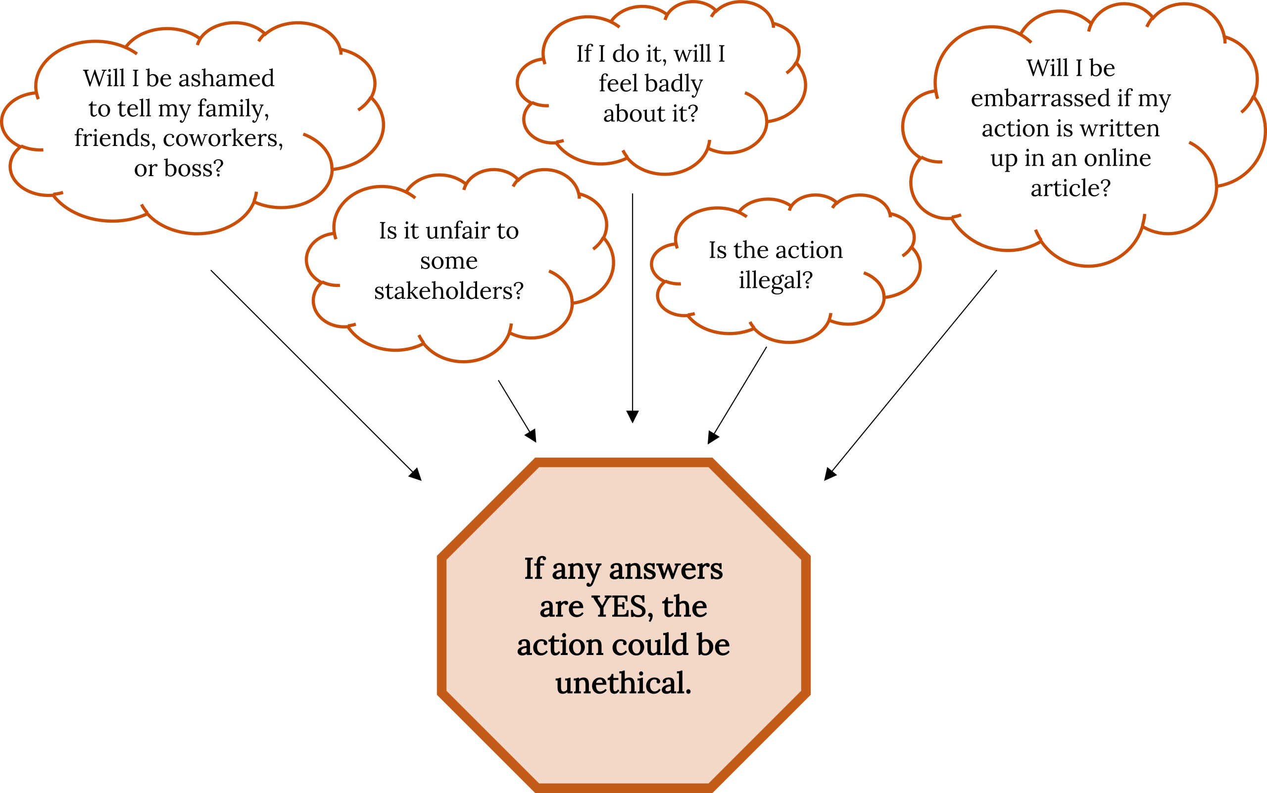 Five orange text boxes shaped as thought clouds are listed horizontally. In order from left to right: “Will I be ashamed to tell my family, friends, coworkers, or boss?” “Is it unfair to some stakeholders?” “If I do it, will I feel badly about it?” “Is the action illegal?” "Will I be embarrassed if my action is written up in an online article?” All of these clouds have arrows that point down to a text box shaped as a stop sign that reads “If any answers are YES, the action could be unethical.”