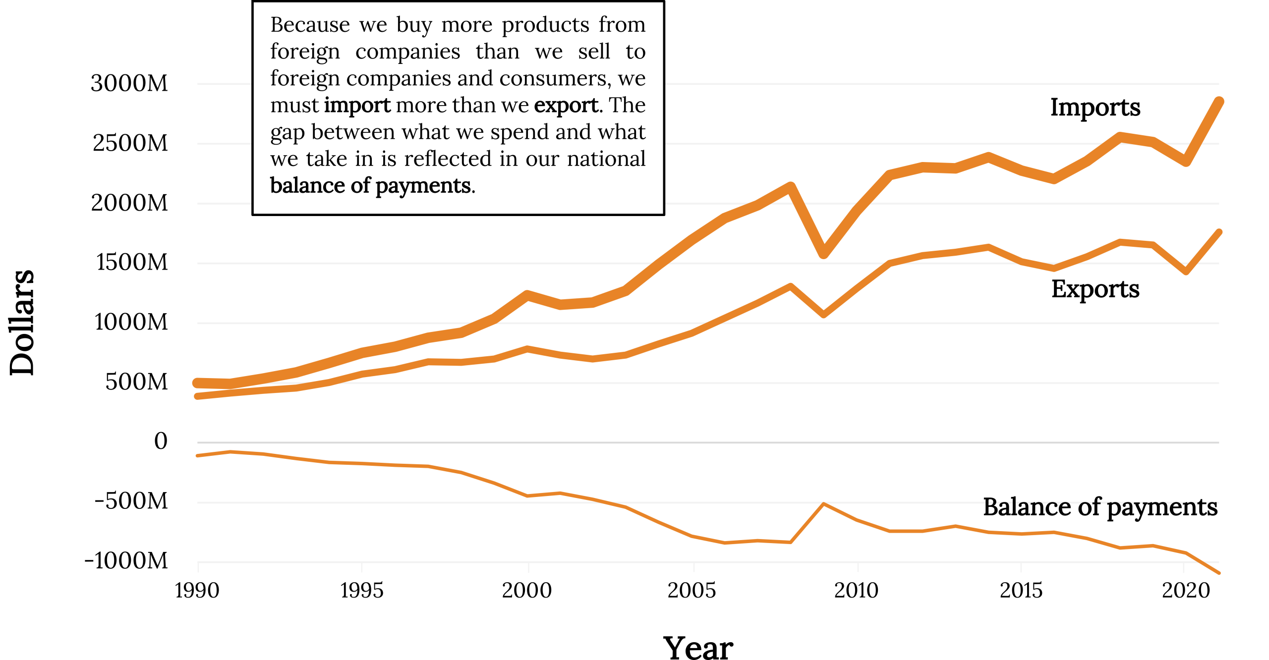 A multiple line graph of imports, exports, and payments in the United States. The x-axis shows the year from 1990 to 2020 in 5 year increments. The y-axis shows the amount of money in millions of dollars, starting from -$1,000,000 (below the x-axis) and going to $3,000,000 in $500,000 increments. Imports are labeled with the thickest line, which steadily increases from approximately $500,000 in 1990 to over $2,000,000 around 2008. The line then drops to $1,500,000 in 2009, then jumps back to increase over $2,000,000 in 2011 and continues to increase. Exports are shown with a thinner line, which steadily increases from $500,000 in 1990 to between $1,000,000 and $1,500,000 around 2008. The line then drops to $1,000,000 in 2009, then jumps back to $1,500,000 in 2011 and continues to increase. Balance of payments is shown in the thinnest line, which steadily decreases from below $0 in 1990 to almost -$1,000,000 in 2008. The line then jumps up to -$500,000 in 2009, then decreases to between -$500,000 and -$1,000,000. A text box above the graph reads: “Because we buy more products from foreign companies than we sell to foreign companies and consumers, we must import more than we export. The gap between what we spend and what we take in is reflected in our national balance of payments."