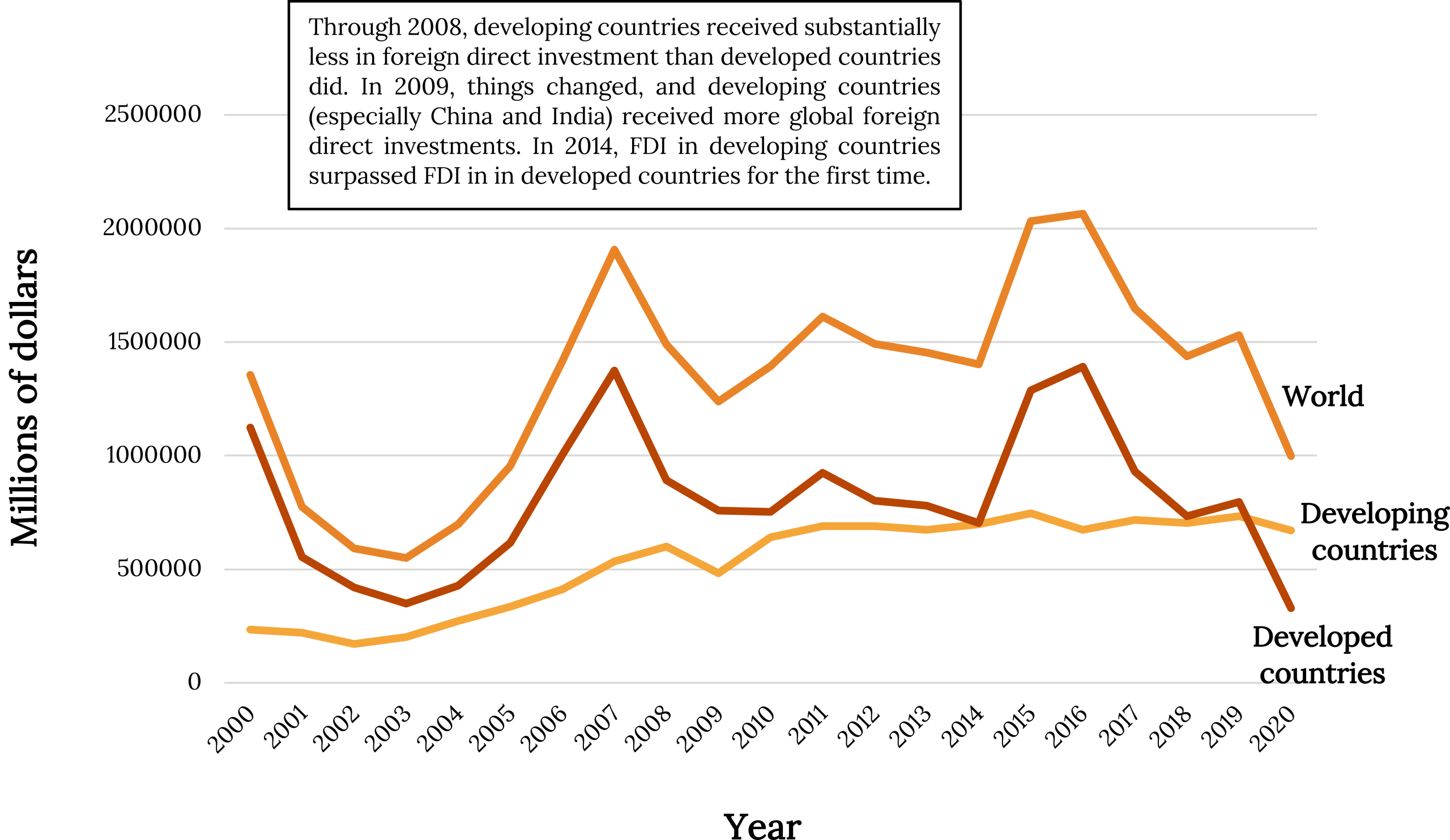 A multiple line graph of where FDI goes, separated out into World, Developed Countries, and Developing Countries. The x-axis shows the year from 2000 to 2020 in 1 year increments. The y-axis shows the amount of money in billions from $0 to $2,500,000 in increments of $500,000. The World line is shown in orange and is the top line on the graph. It begins in 2000 at around $1,400,000, drops to around $600,000 in 2003, then increases quickly to a peak in 2007 at $1,800,000. It dives to $1,200,000 in 2009, then increases to almost $1,600,000 in 2011, with slight decreases until 2014 to $1,200,000. The Developed Countries line is shown in maroon, and is below the World line. It begins in 2000 near $1,200,000, drops to less than $400,000 in 2003, then increases quickly to peak in 2007 above $1,200,000. It dives to $600,000 in 2009, then increases to $800,000 in 2011 then steadily decreases to between $600,000 and $400,000 in 2014. The Developing Countries line is shown in yellow, and is the lowest line. It begins at $200,000 in 2000, then increases gradually over time to $600,000 in 2008. After a slight decrease in 2009, the line increases to intersect with the Developed Countries line at around $600,000 in 2013, then continues to increase above the Developed Countries line. A text box above the graph reads: “Through 2008, developing countries received substantially less in foreign direct investment than developed countries did. In 2009, things changed, and developing countries (especially China and India) received more global foreign direct investments. In 2014, FDI in developing countries surpassed FDI in developed countries for the first time.”