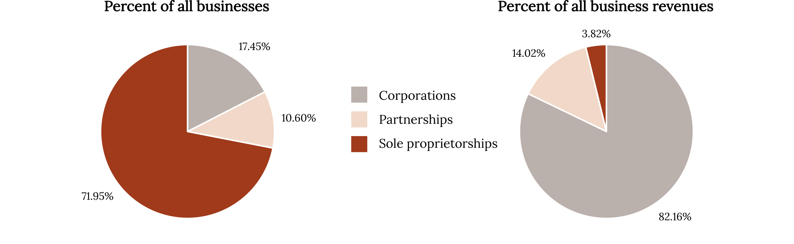 Two pie charts, laid side by side. The left pie chart is labeled “Percent of all returns,” and is divided into 71.95% sole proprietorships, 17.45% corporations, and 10.6% partnerships. The right pie chart is labeled “Percent of all business receipts,” and is divided into 82.16% corporations, 14.02% partnerships, and 3.82% sole proprietorships.