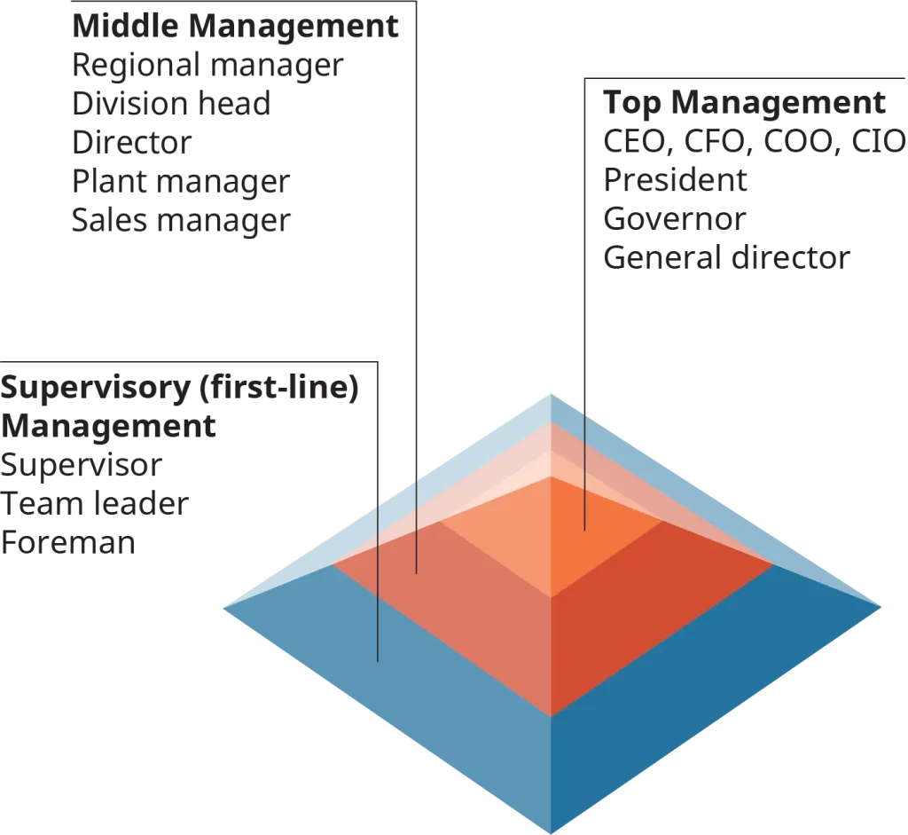 3D pyramid diagram showing organizational management levels. The base is 'Supervisory (first-line) Management' with roles like Supervisor, Team leader, and Foreman. The middle layer is 'Middle Management' including Regional manager, Division head, Director, Plant manager, and Sales manager. The top layer is 'Top Management' with roles such as CEO, CFO, COO, CIO, President, Governor, and General director.