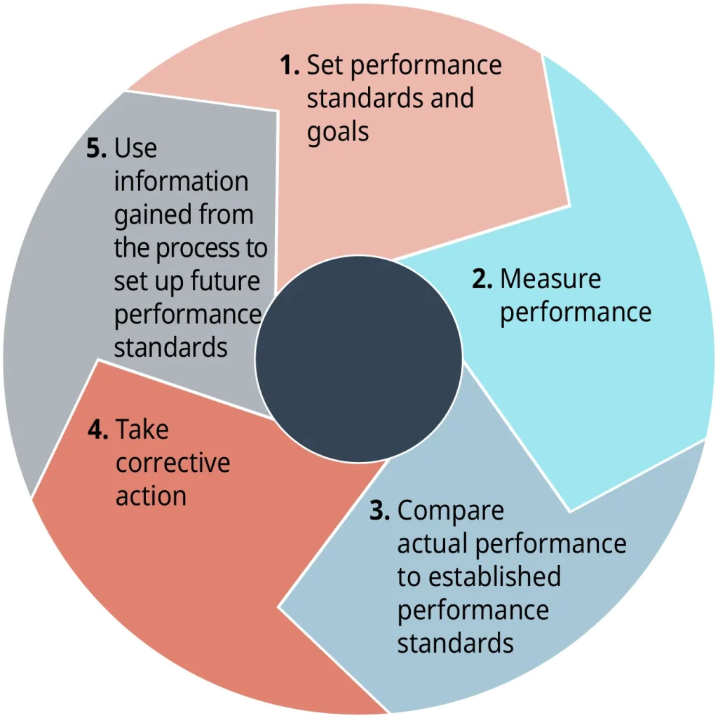 Circular diagram showing a five-step performance management process in a clockwise sequence: 1) Set performance standards and goals, 2) Measure performance, 3) Compare actual performance to established standards, 4) Take corrective action, and 5) Use information gained to set future performance standards.