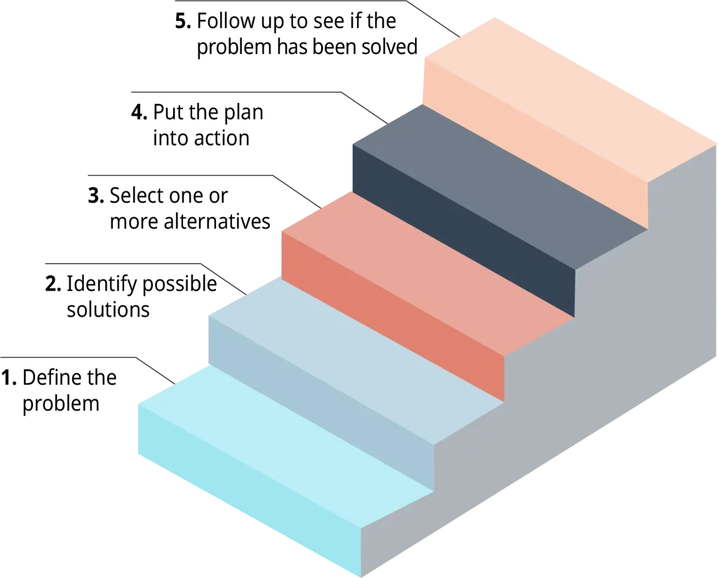 Illustration of a five-step staircase representing the problem-solving process. From bottom to top: 1) Define the problem (light blue), 2) Identify possible solutions (light gray), 3) Select one or more alternatives (coral), 4) Put the plan into action (dark gray), and 5) Follow up to see if the problem has been solved (peach).
