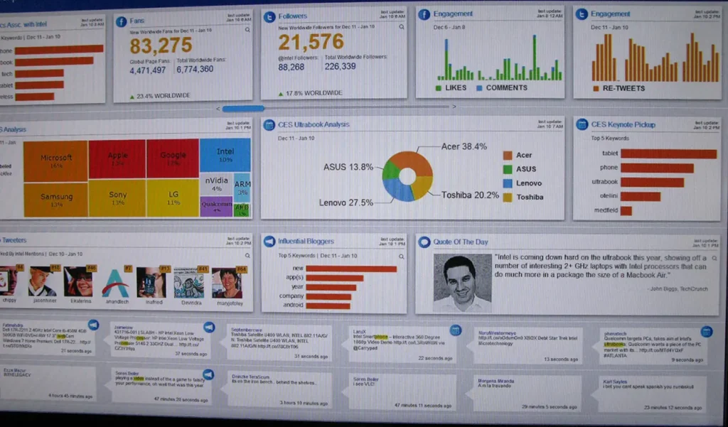 Computer screen displaying a detailed analytics dashboard with charts and graphs on social media engagement, brand performance at CES, fan and follower counts, and influencer activity. Visuals include bar charts of top apps by followers, pie charts analyzing CES Ultrabook brands (e.g., Acer 38.4%, Lenovo 27.5%), engagement metrics over time, tweets from influencers, and a quote of the day about ultrabooks from John Paczkowski.