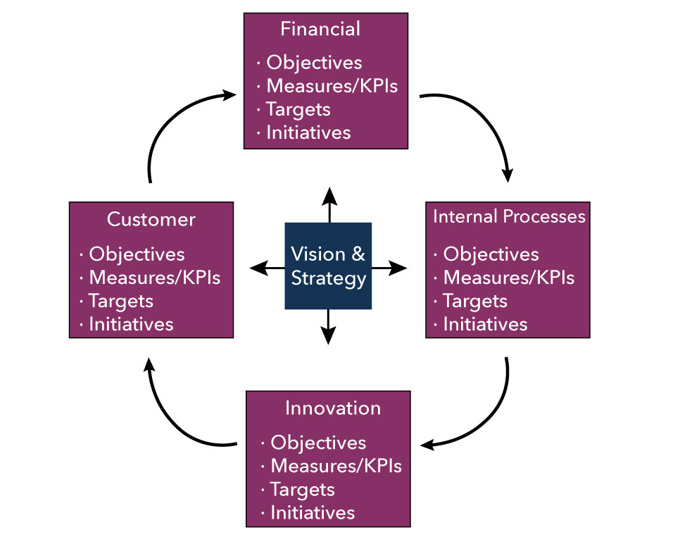 Circular flow diagram showing the relationship between 'Vision & Strategy' and four key areas: Financial, Internal Processes, Innovation, and Customer. Each area is represented by a purple box containing the bullet points: Objectives, Measures/KPIs, Targets, and Initiatives. Arrows connect the boxes in a clockwise loop around a central dark blue box labeled 'Vision & Strategy'.