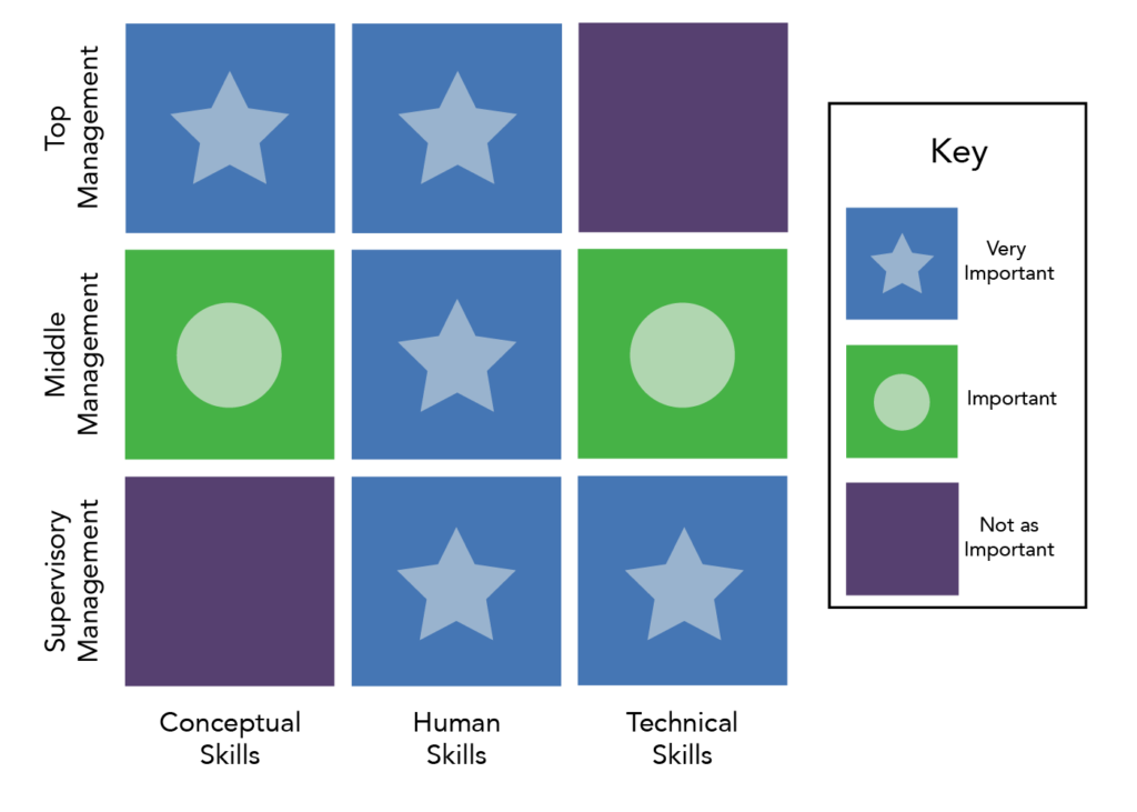 A 3x3 grid chart illustrating the importance of Conceptual, Human, and Technical Skills across three management levels: Top, Middle, and Supervisory. A key shows blue stars as 'Very Important,' green circles as 'Important,' and purple squares as 'Not as Important.' Top Management highly values Conceptual and Human Skills, but not Technical Skills. Middle Management finds all three skills important, with Human Skills rated highest. Supervisory Management values Human and Technical Skills highly, but not Conceptual Skills.