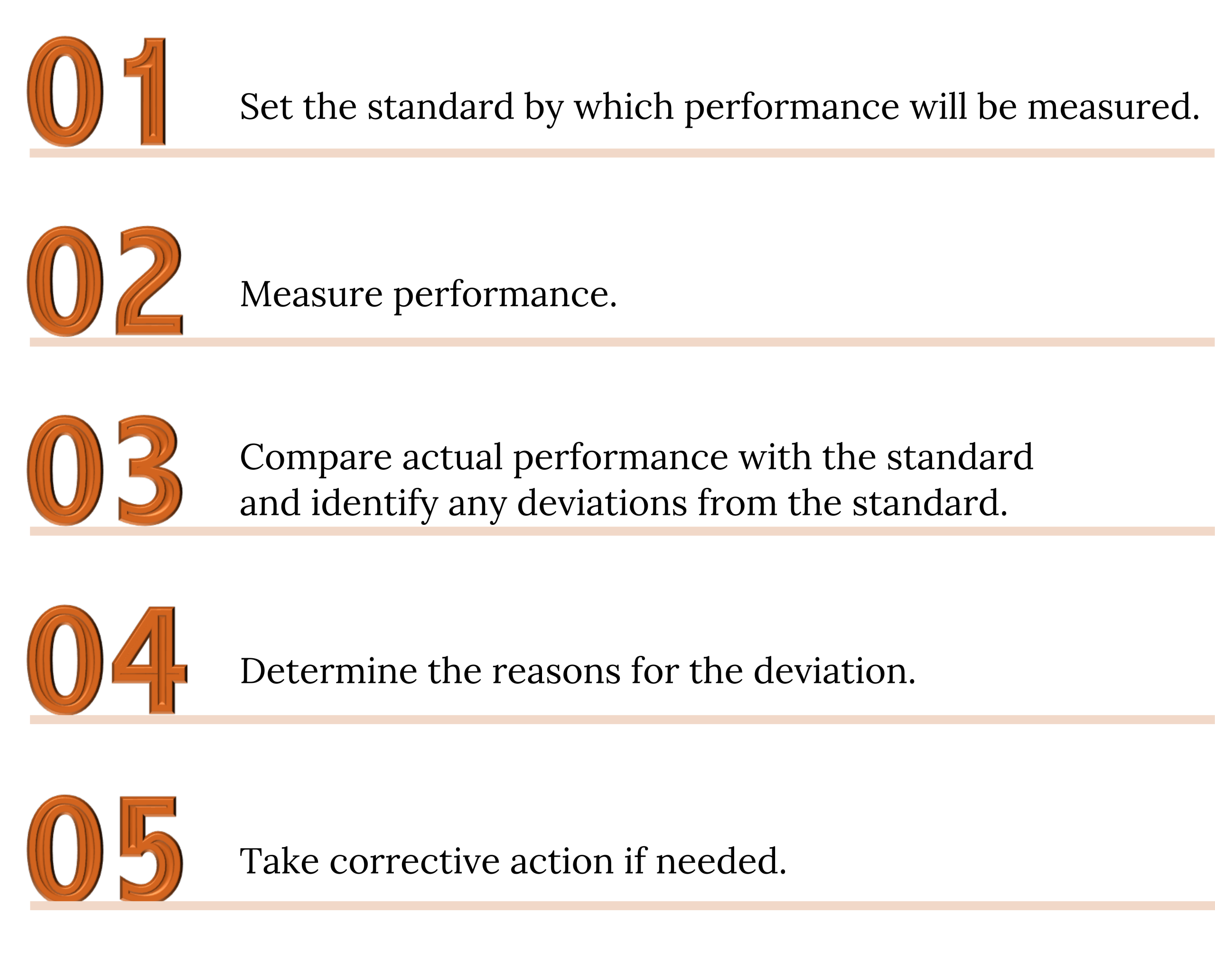 A list of the Control Process. From 1 to 5 the steps are: 1) Set the standard by which the performance will be measured. 2) Measure performance. 3) Compare actual performance with the standard and identify any deviations from the standard. 4) Determine the reasons for the deviation. 5) Take corrective action if needed.