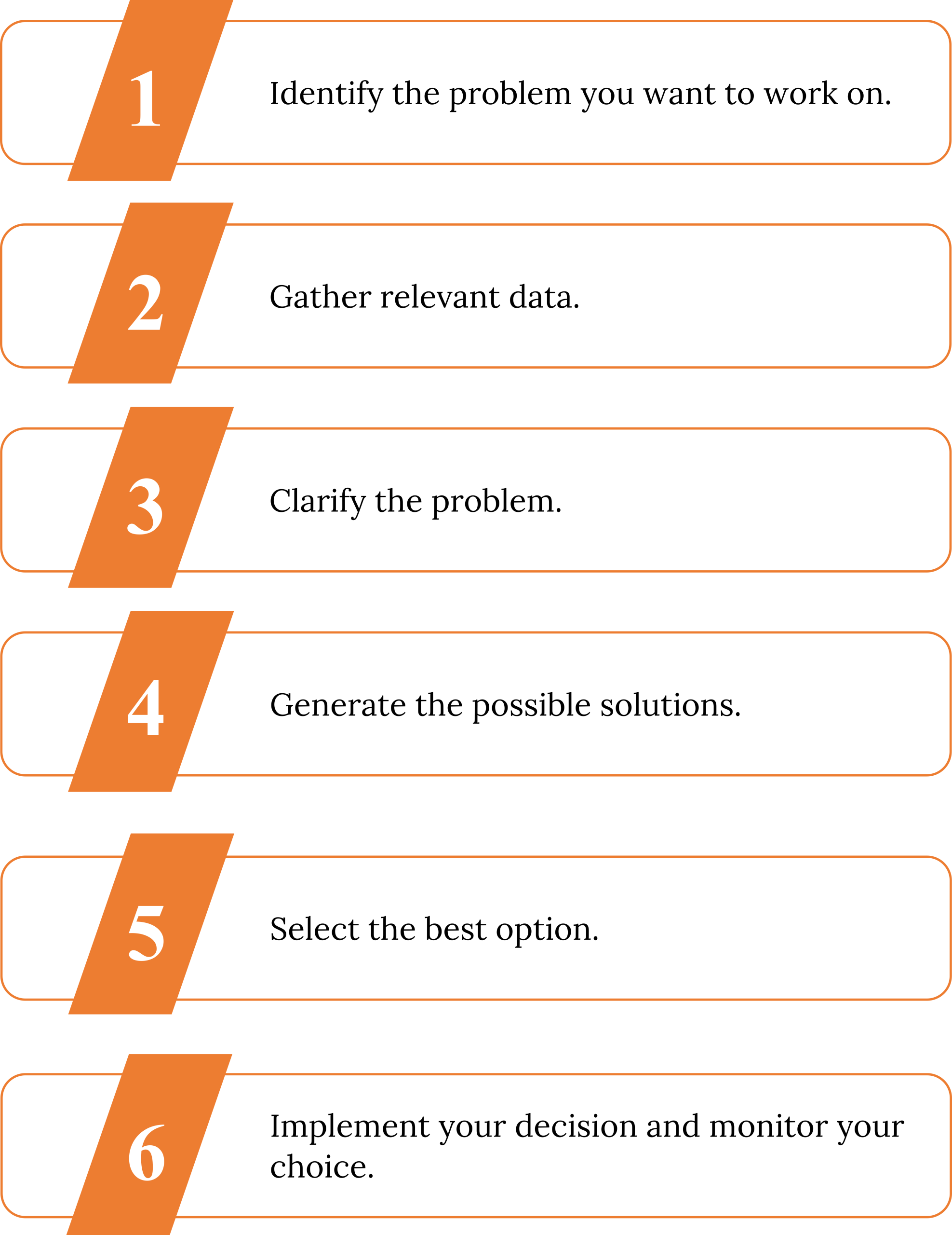 A list of the problem solving and decision making process. From 1 to 6 the steps are: 1) Identify the problem you want to work on. 2) Gather relevant data. 3) Clarify the problem. 4) Generate possible solutions. 5) Select the best option. 6) Implement your decision and monitor your choice.