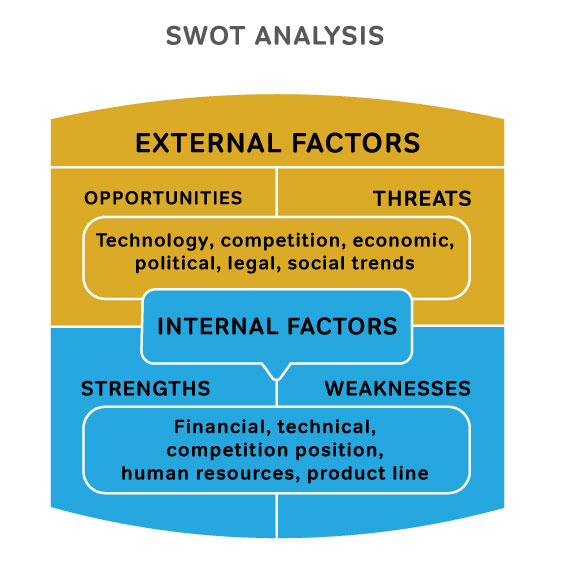 Diagram of a SWOT analysis divided into External and Internal Factors. External Factors include Opportunities and Threats, both listing: Technology, competition, economic, political, legal, and social trends. Internal Factors include Strengths and Weaknesses, both listing: Financial, technical, competition position, human resources, and product line.